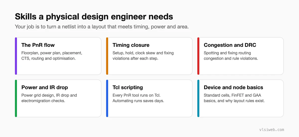 Skills a physical design engineer needs