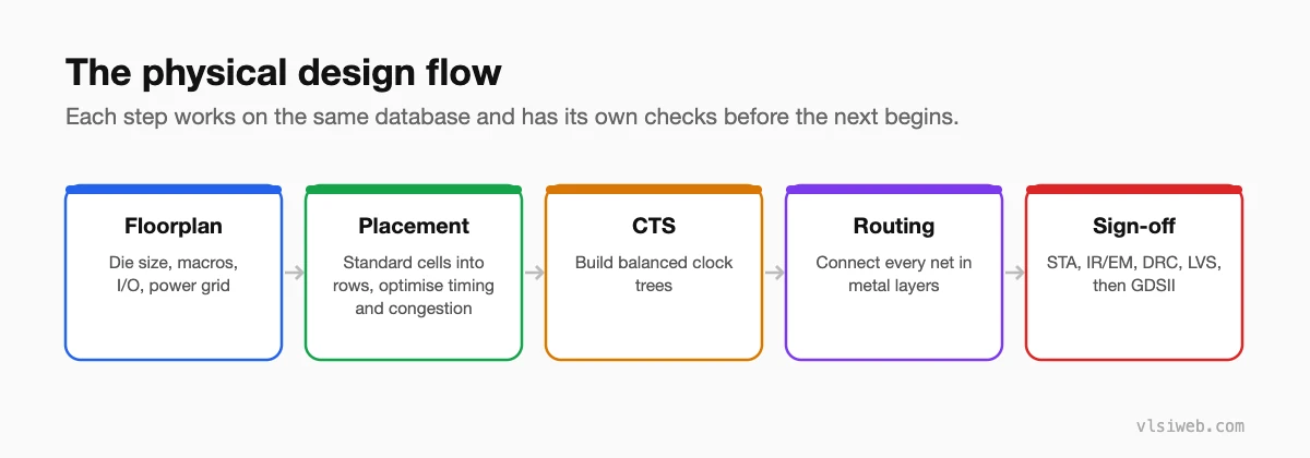 The physical design flow: floorplan, placement, clock tree synthesis, routing and sign-off