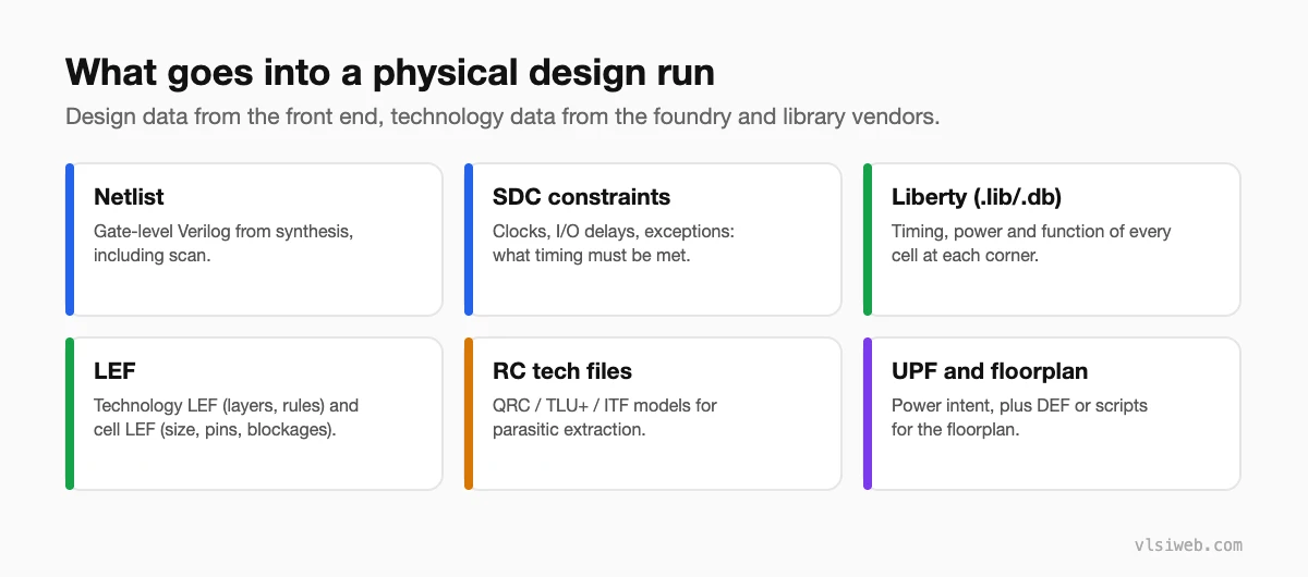 Physical design inputs: netlist, SDC constraints, Liberty libraries, LEF, RC technology files, UPF and floorplan