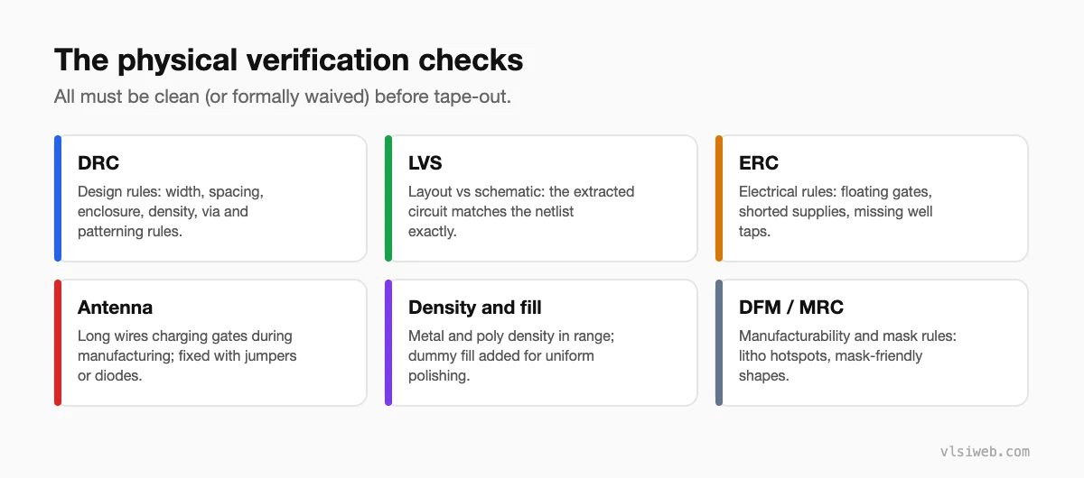 Physical verification checks: DRC, LVS, ERC, antenna, density and fill, DFM and mask rule checks