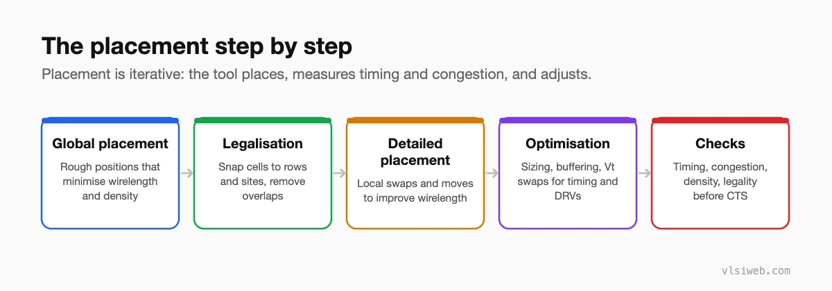 Placement steps: global placement, legalisation, detailed placement, optimisation and checks