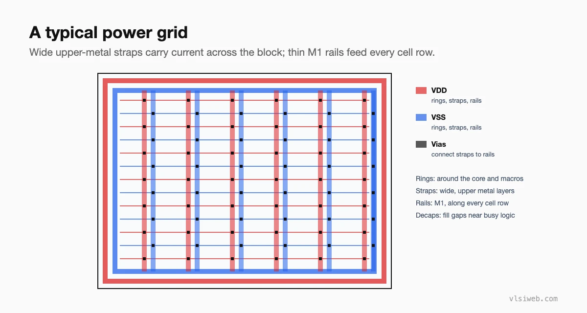 A typical power grid: VDD and VSS rings, upper-metal straps, M1 rails along cell rows and vias between them