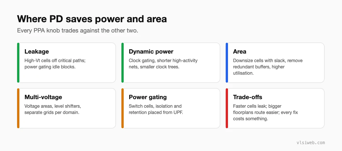 Where physical design saves power and area: leakage, dynamic power, area, multi-voltage, power gating and trade-offs