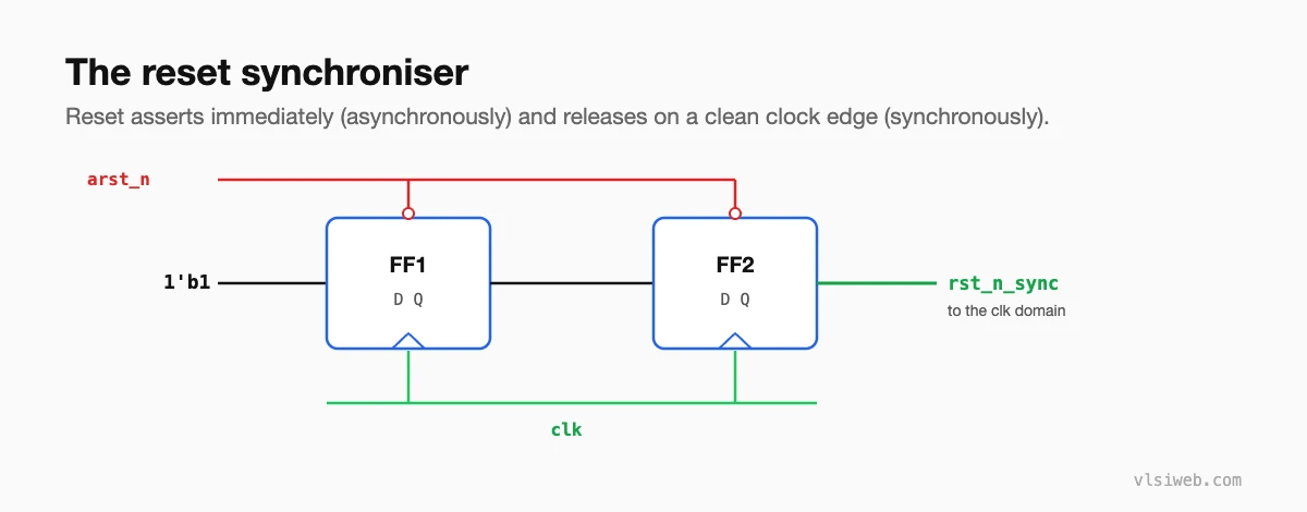 A reset synchroniser: asynchronous assertion and synchronous de-assertion with two flops