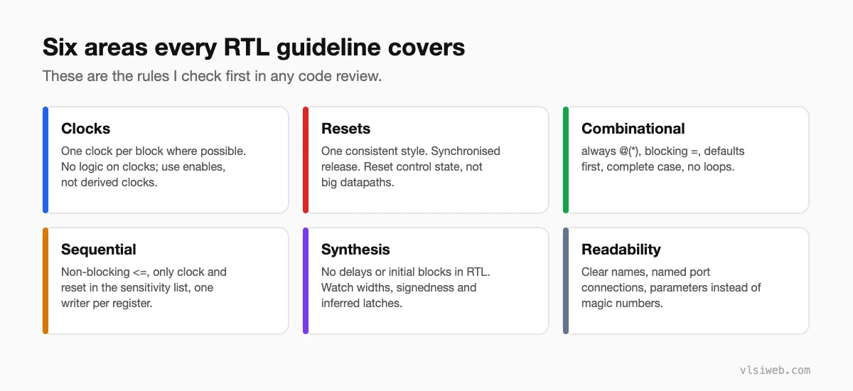 Six areas of RTL coding guidelines: clocks, resets, combinational logic, sequential logic, synthesis and readability