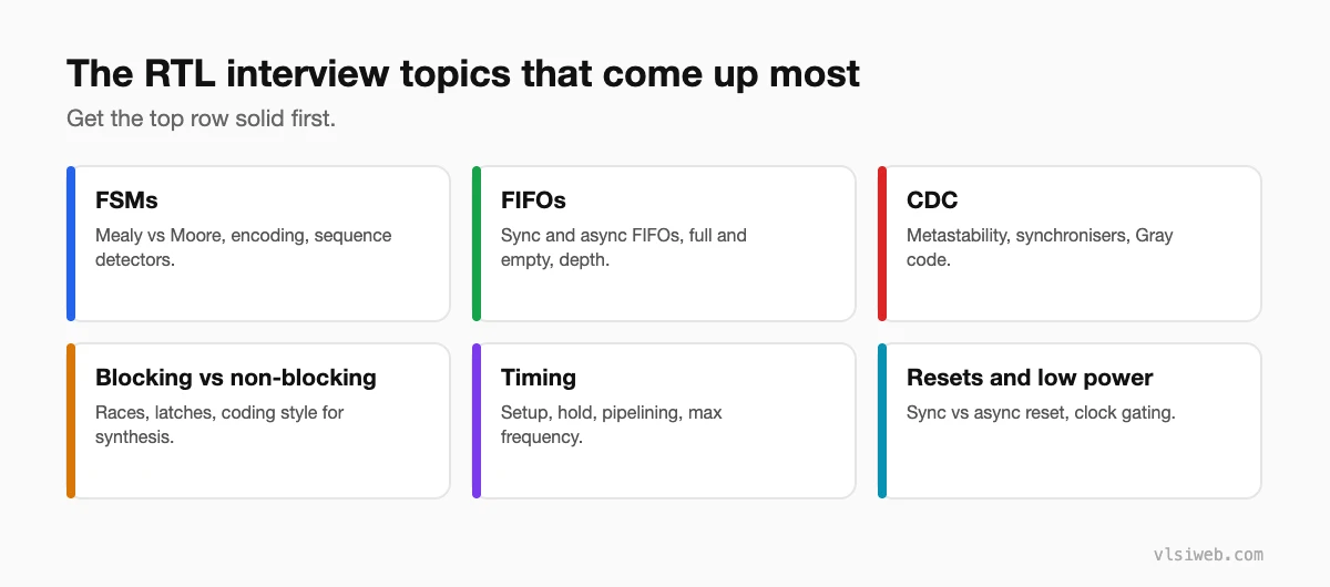The RTL interview topics that come up most: FSMs, FIFOs, CDC, blocking vs non-blocking, timing, resets and low power