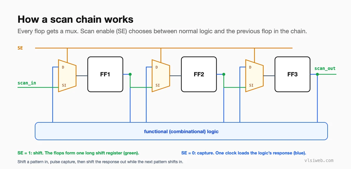 A scan chain of three flops with scan muxes: SE high shifts data from scan_in to scan_out, SE low captures the functional logic response