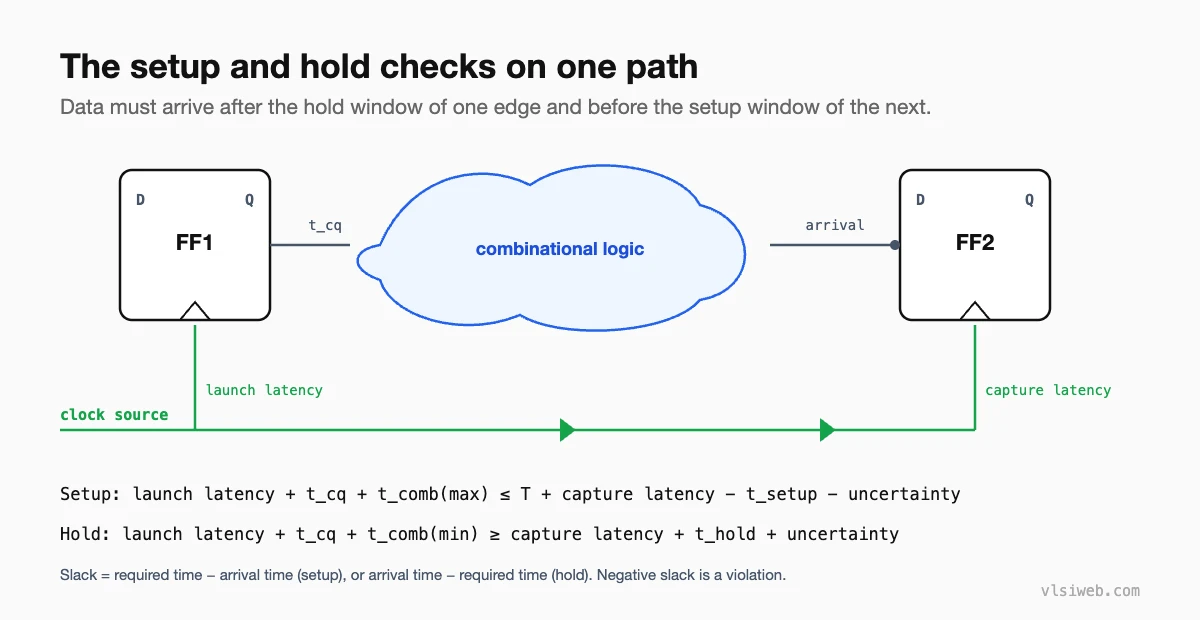 A timing path from FF1 through combinational logic to FF2, with launch and capture clock latency and the setup and hold equations
