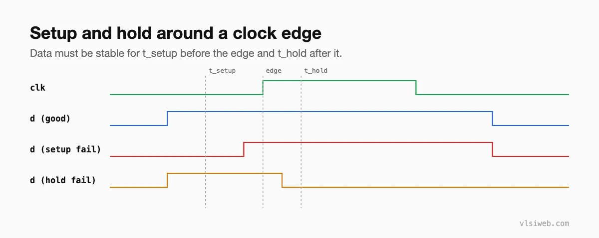 Waveform showing good data, a setup violation and a hold violation around a clock edge