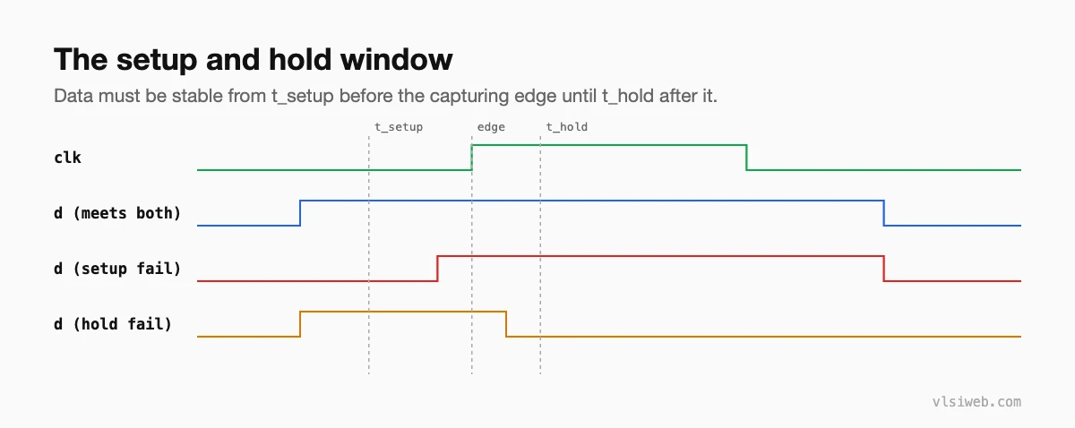 Waveform of the setup and hold window around a clock edge, with data that meets both checks, fails setup and fails hold