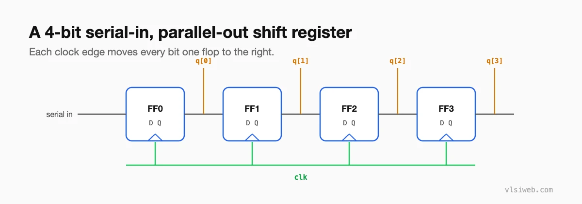 A four-bit serial-in parallel-out shift register