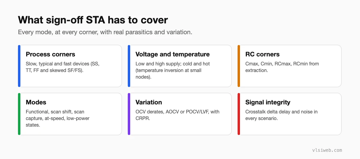 What sign-off STA covers: process corners, voltage and temperature, RC corners, modes, variation and signal integrity