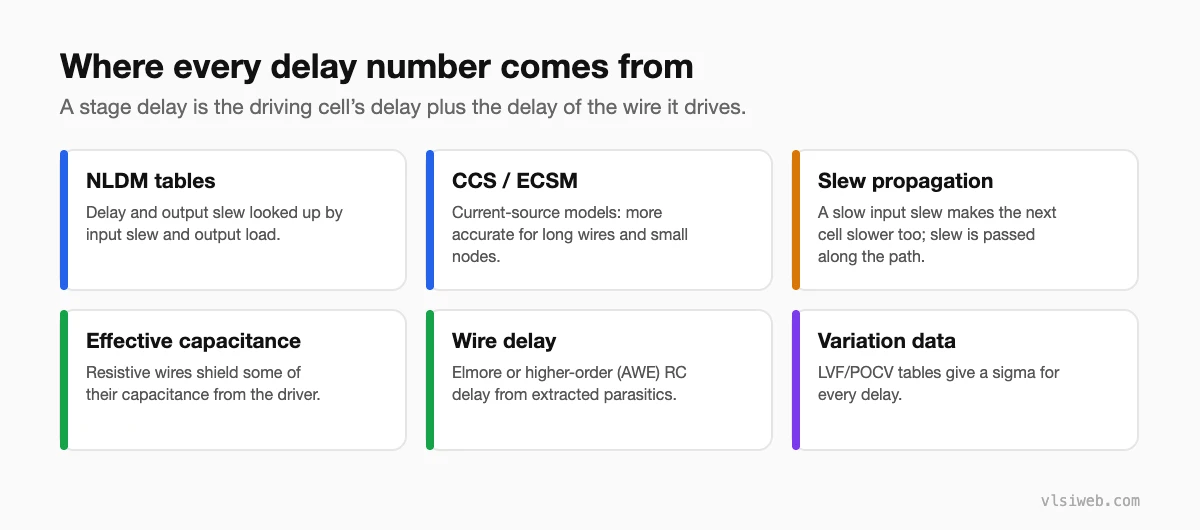 Sources of delay in STA: NLDM tables, CCS and ECSM models, slew propagation, effective capacitance, wire delay and variation data