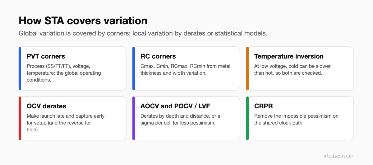 How STA covers variation: PVT corners, RC corners, temperature inversion, OCV derates, AOCV and POCV, and CRPR