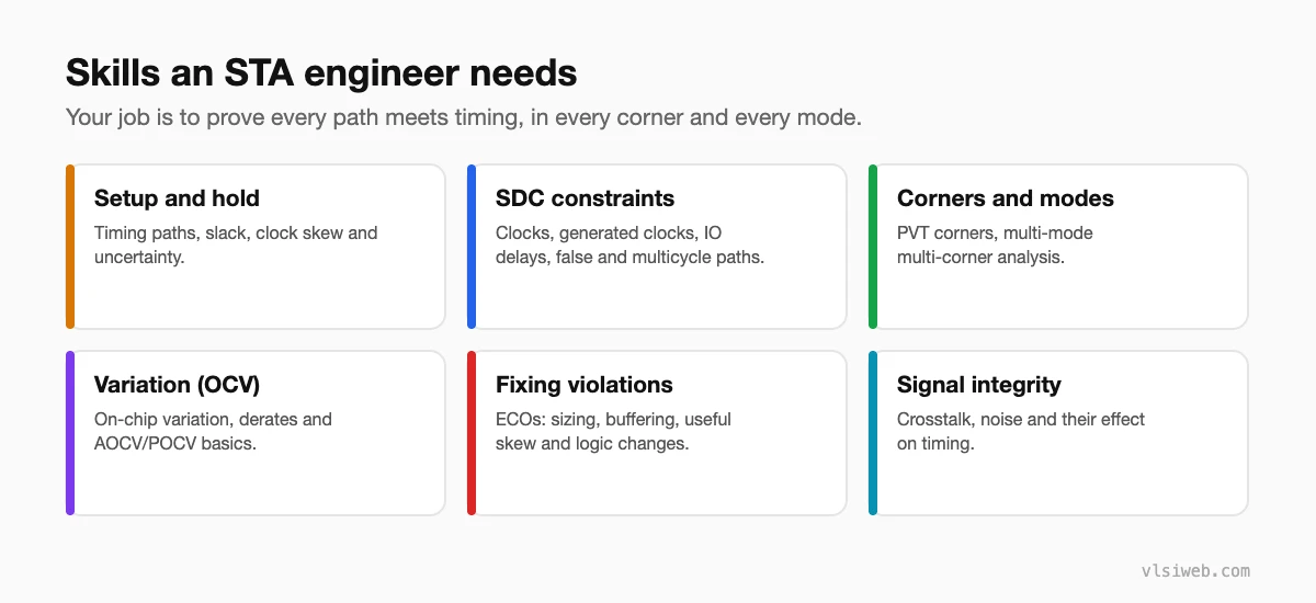 Skills an STA engineer needs