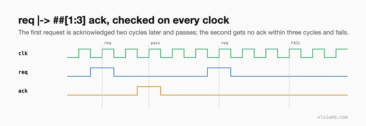 Waveform for the assertion req implies ack within 1 to 3 cycles: the first request passes, the second fails