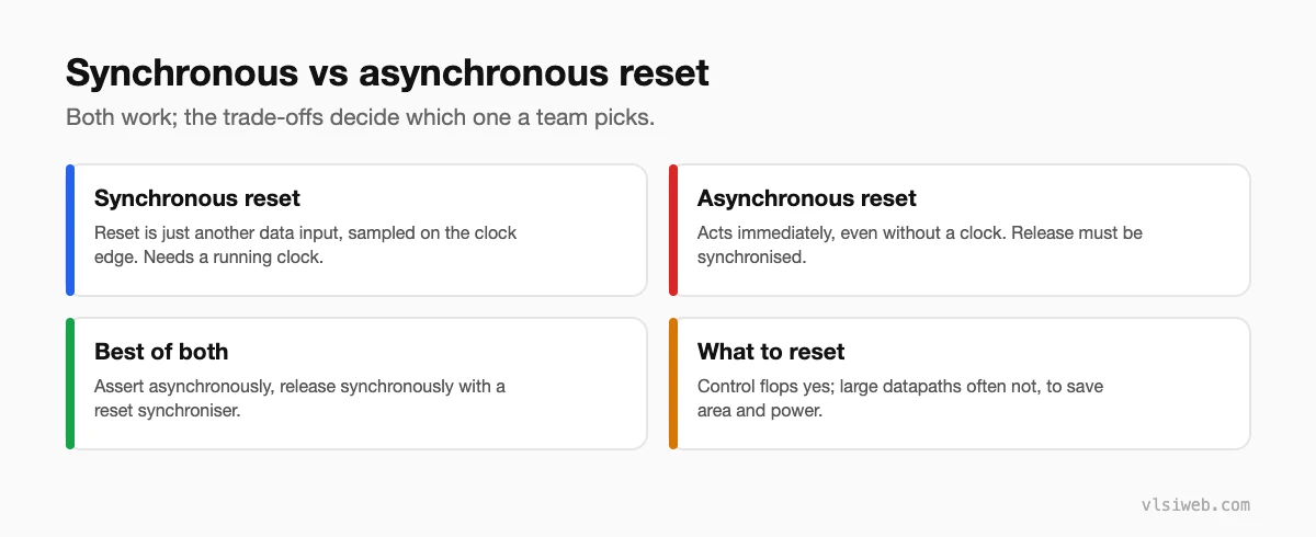 Synchronous vs asynchronous reset compared, and what to reset