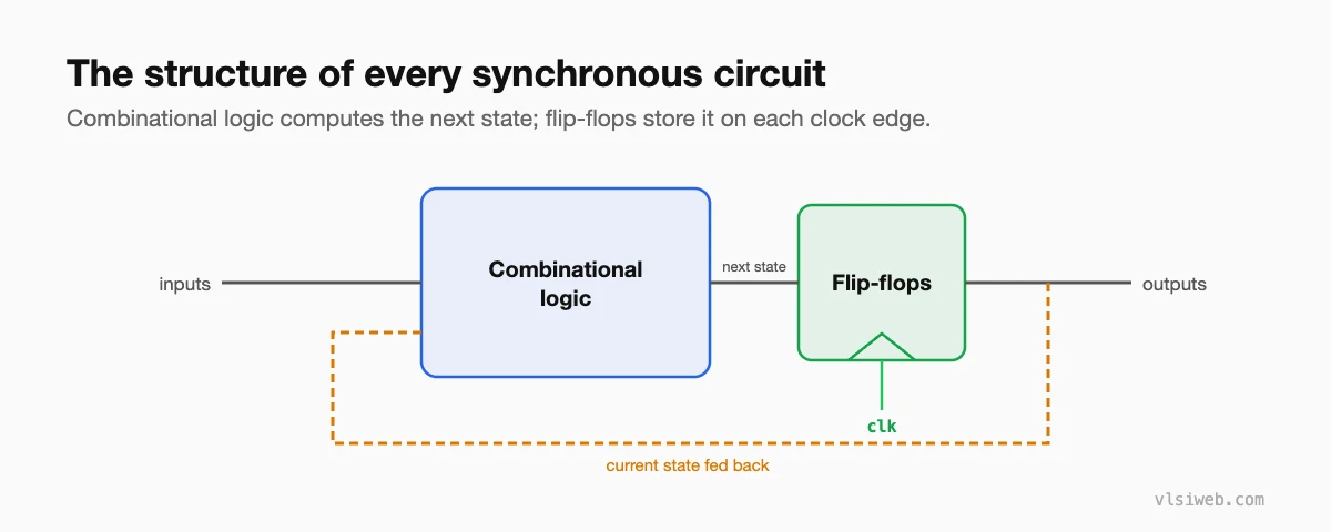 The structure of a synchronous circuit: combinational logic, flip-flops and state feedback