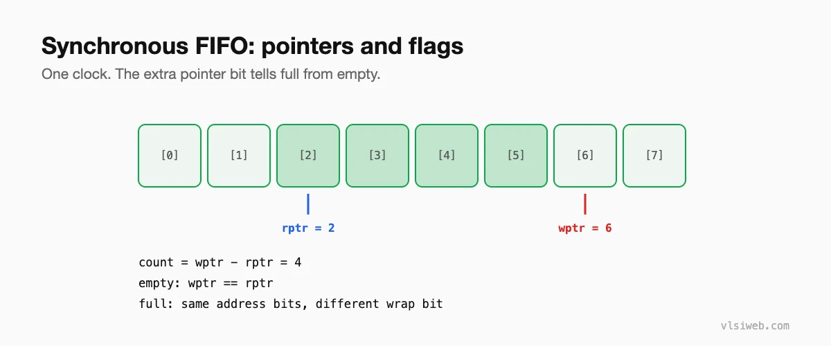 Synchronous FIFO memory with read and write pointers, count, empty and full conditions