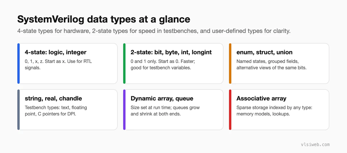 SystemVerilog data types: 4-state and 2-state types, enums, structs, unions, strings, dynamic arrays, queues and associative arrays