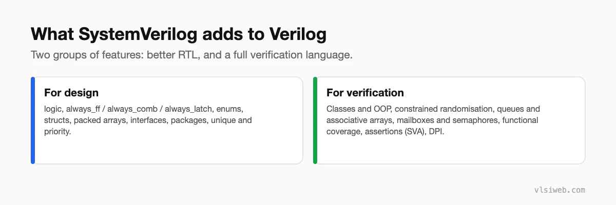 What SystemVerilog adds to Verilog: design features and verification features