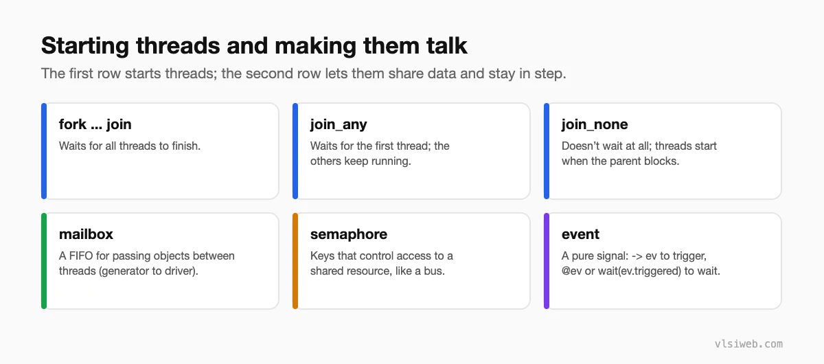 SystemVerilog fork join, join_any and join_none, plus mailbox, semaphore and event for inter-process communication