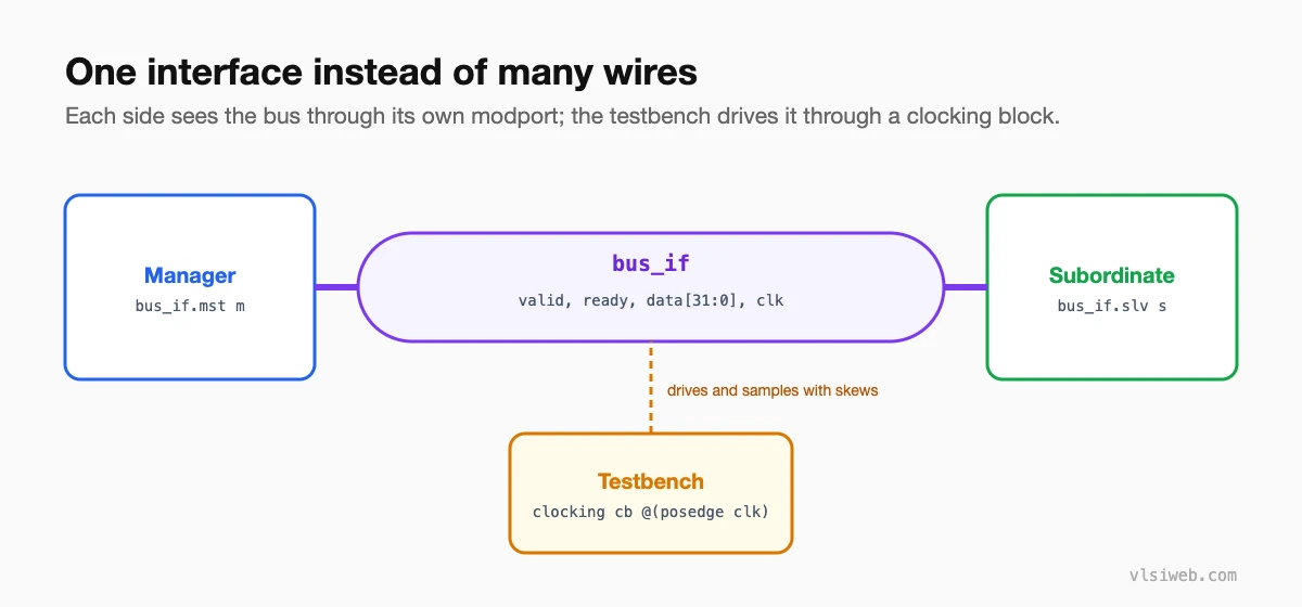 A manager and subordinate connected through one SystemVerilog interface with modports, and a testbench driving it through a clocking block
