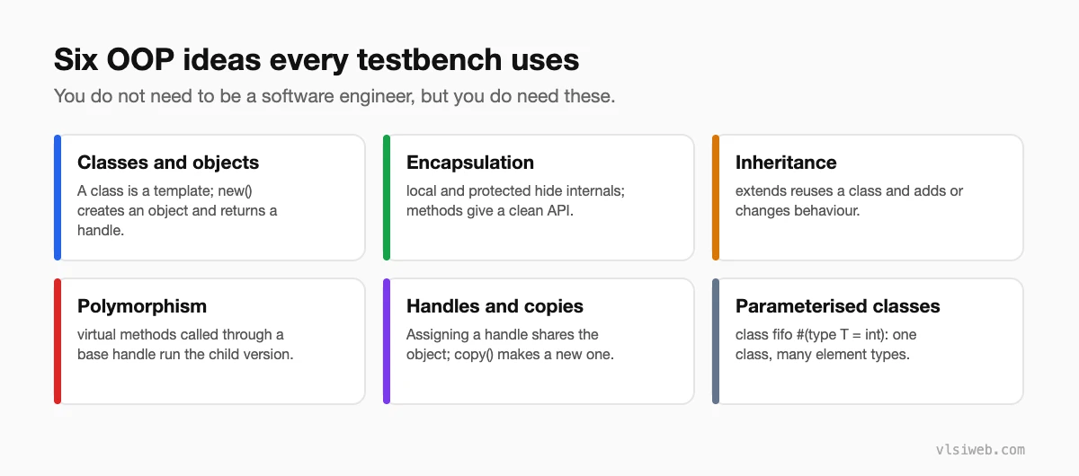 Six OOP concepts for SystemVerilog testbenches: classes and objects, encapsulation, inheritance, polymorphism, handles and copies, parameterised classes