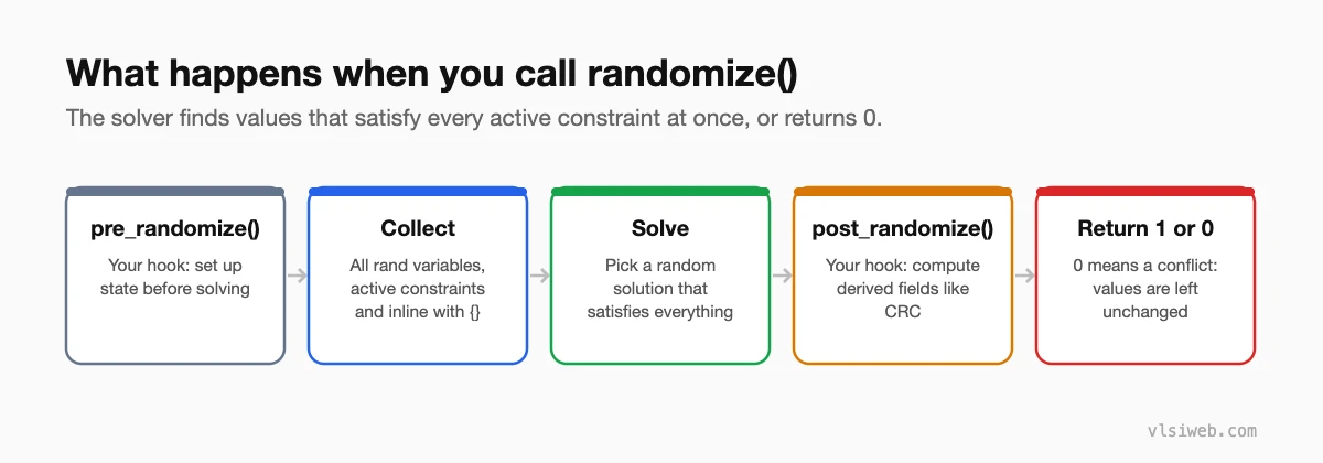 What happens when randomize() is called: pre_randomize, collect constraints, solve, post_randomize, return 1 or 0
