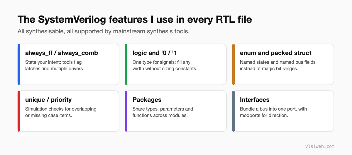 SystemVerilog features for RTL: always_ff and always_comb, logic and fill literals, enums and packed structs, unique and priority, packages and interfaces