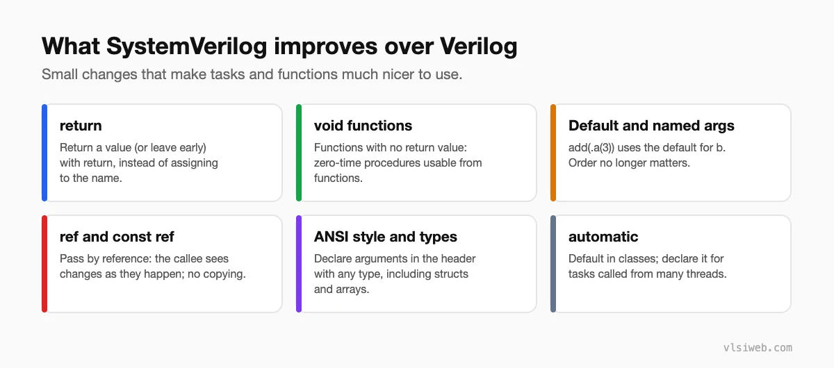 SystemVerilog task and function improvements: return, void functions, default and named arguments, ref arguments, ANSI-style typed arguments and automatic