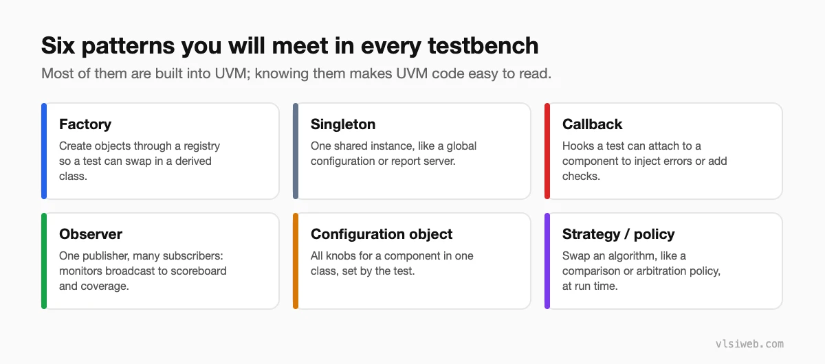 Six testbench design patterns: factory, singleton, callback, observer, configuration object and strategy