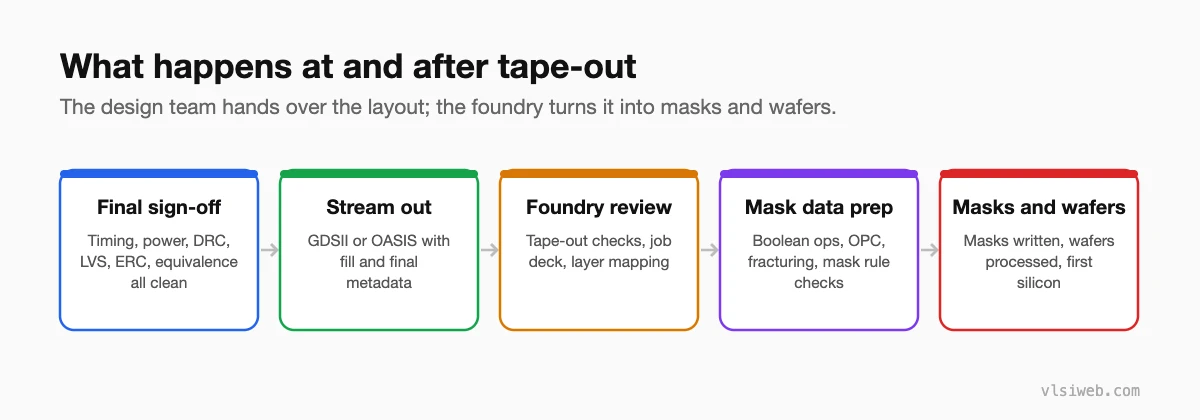 From tape-out to masks: final sign-off, stream out, foundry review, mask data preparation, masks and wafers