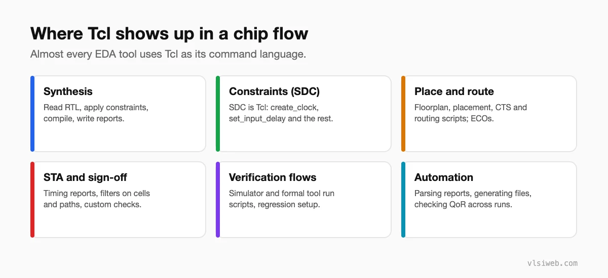 Where Tcl is used in a chip design flow: synthesis, SDC constraints, place and route, STA, verification flows and automation