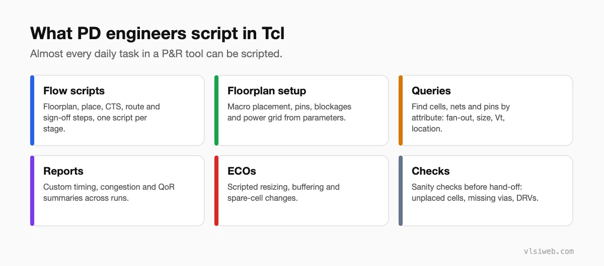 What physical design engineers script in Tcl: flow scripts, floorplan setup, queries, reports, ECOs and checks