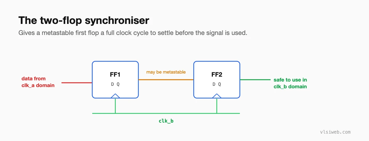 A two-flop synchroniser carrying a signal from clk_a into the clk_b domain