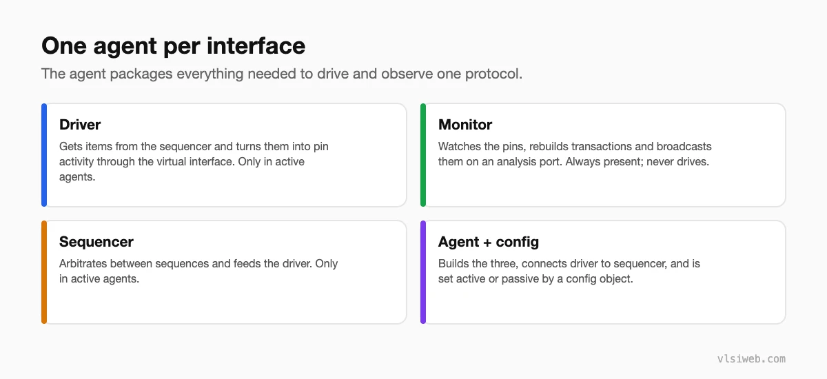A UVM agent: driver, monitor, sequencer and agent configuration, active or passive