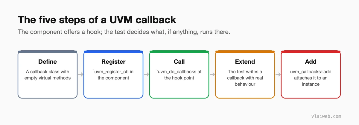 The five steps of a UVM callback: define, register, call, extend, add