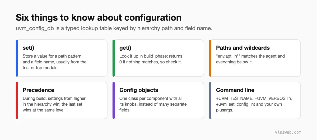 UVM configuration essentials: set, get, paths and wildcards, precedence, configuration objects and command-line options