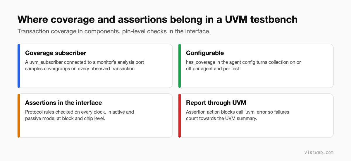 Where coverage and assertions belong in UVM: coverage subscribers, configurable coverage, assertions in interfaces, reporting through UVM