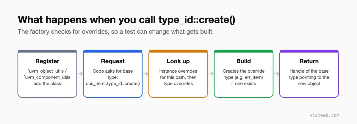 How the UVM factory creates objects: register, request, look up overrides, build and return
