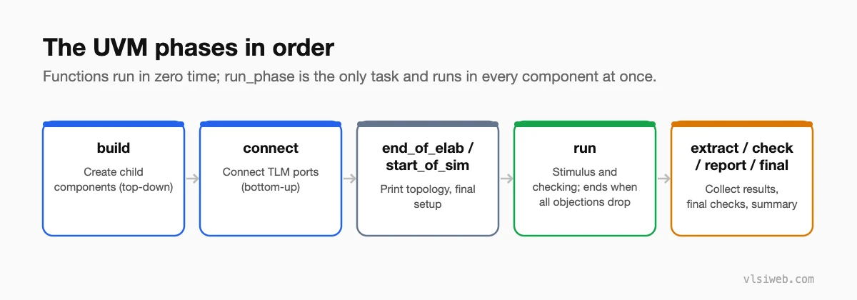 UVM phases in order: build, connect, end of elaboration and start of simulation, run, then extract, check, report and final