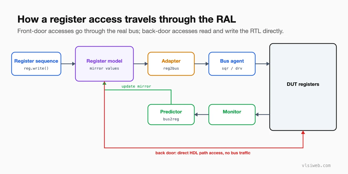 How a register access travels through the UVM RAL: register sequence, register model, adapter, bus agent, DUT, monitor and predictor updating the mirror, and the back door