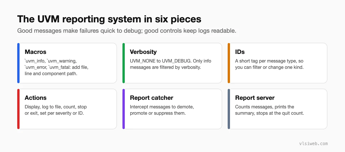 The UVM reporting system: macros, verbosity, IDs, actions, report catcher and report server