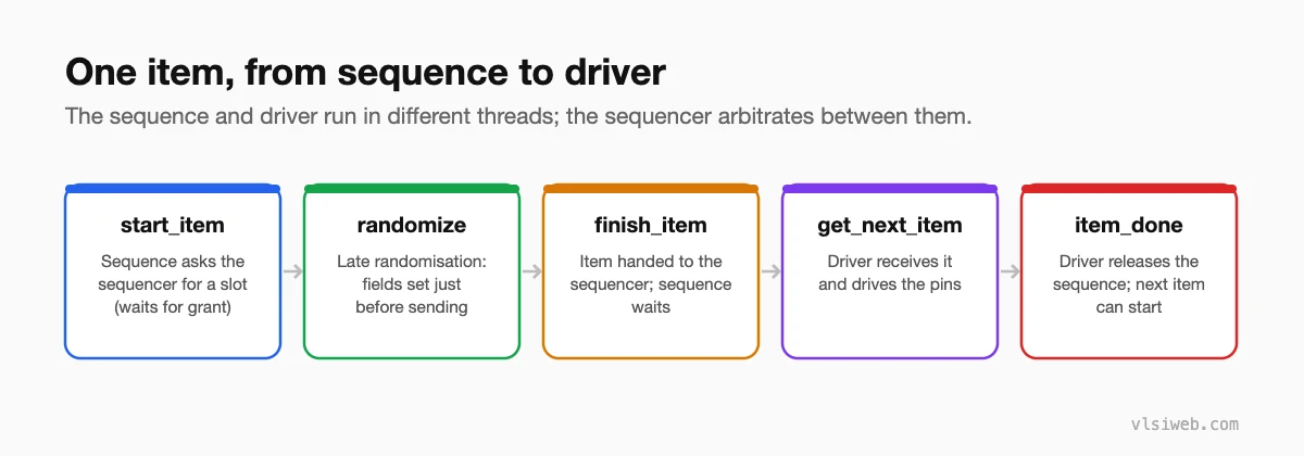 UVM sequence to driver handshake: start_item, randomize, finish_item, get_next_item, item_done