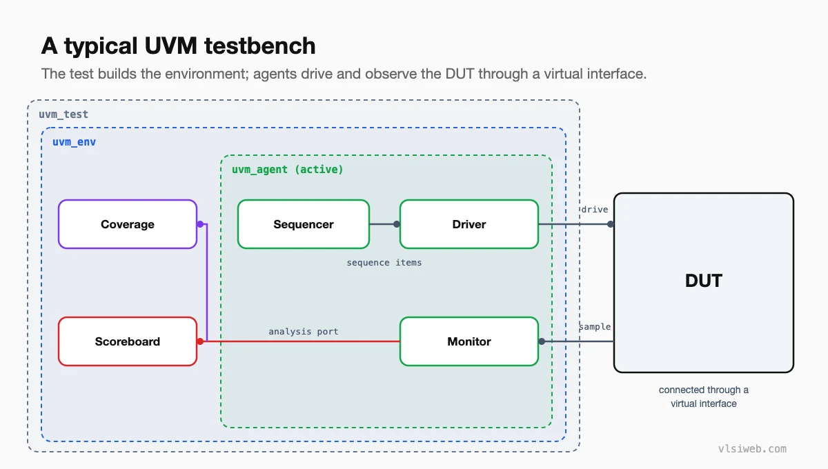 A typical UVM testbench: test, environment, agent with sequencer, driver and monitor, plus scoreboard and coverage, connected to the DUT through a virtual interface