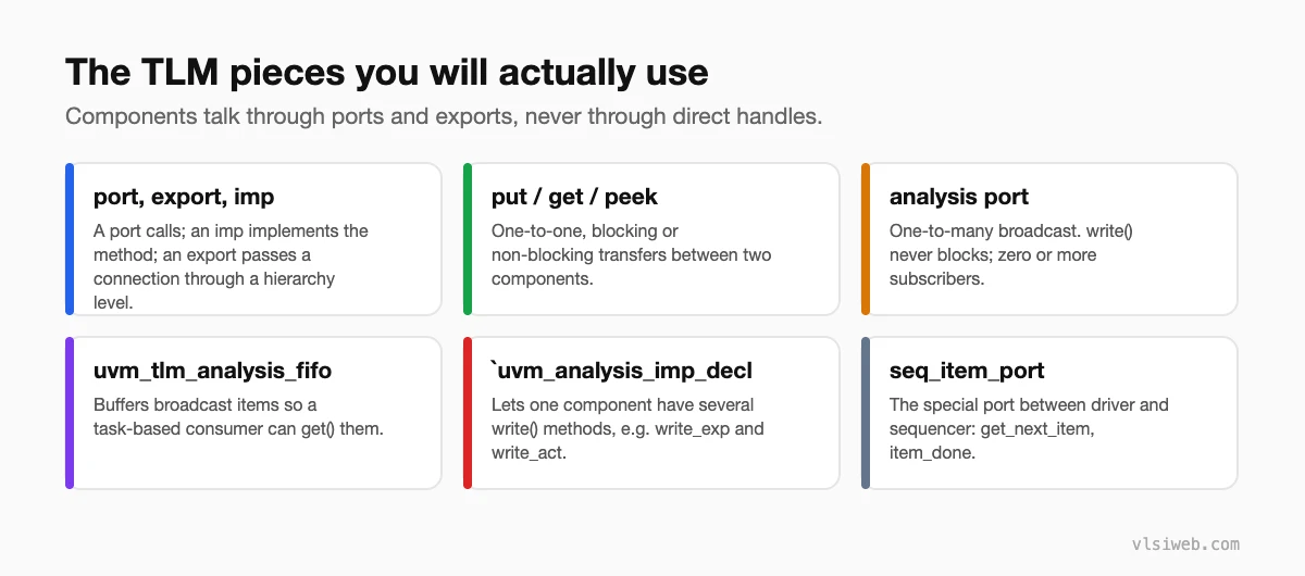 UVM TLM pieces: ports, exports and imps, put and get, analysis ports, analysis FIFOs, analysis imp declarations and seq_item_port