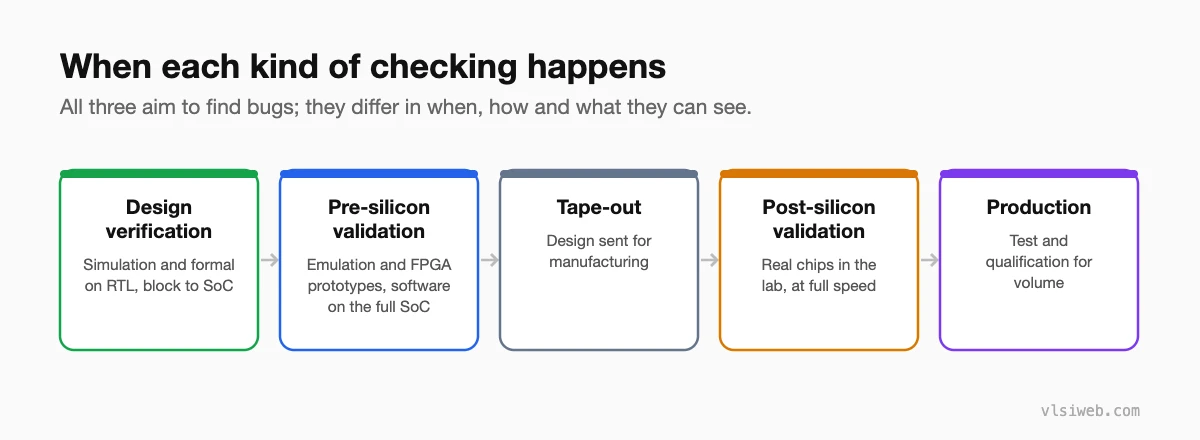 When design verification, pre-silicon validation and post-silicon validation happen in the chip flow