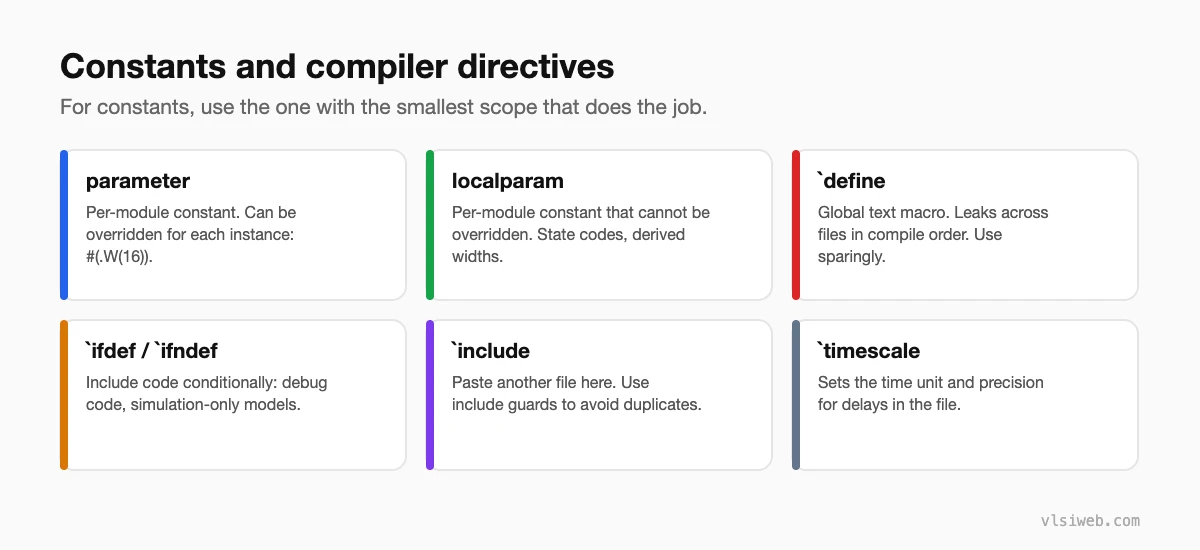 parameter, localparam, define, ifdef, include and timescale compared