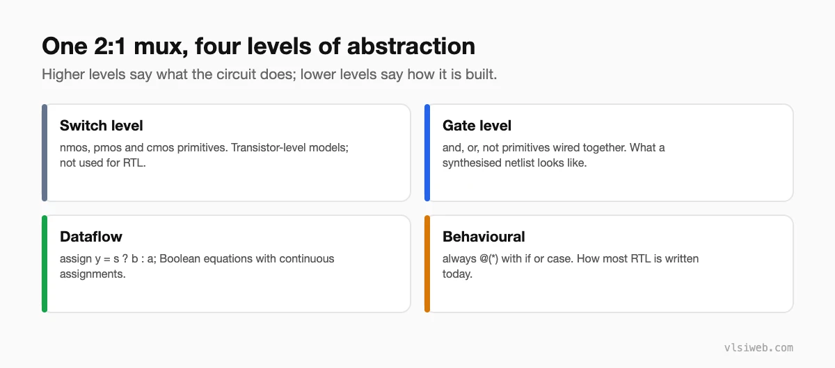 A 2:1 multiplexer described at switch level, gate level, dataflow level and behavioural level